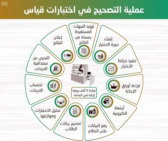 بدء التسجيل في اختبار القدرة المعرفية