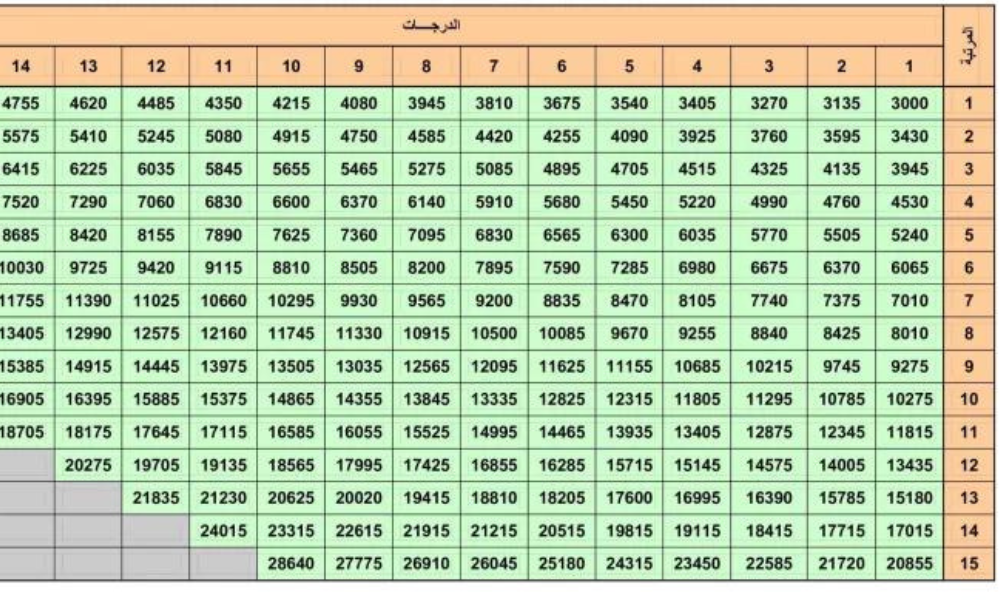 سلم الرواتب الجديد بالسعودية 