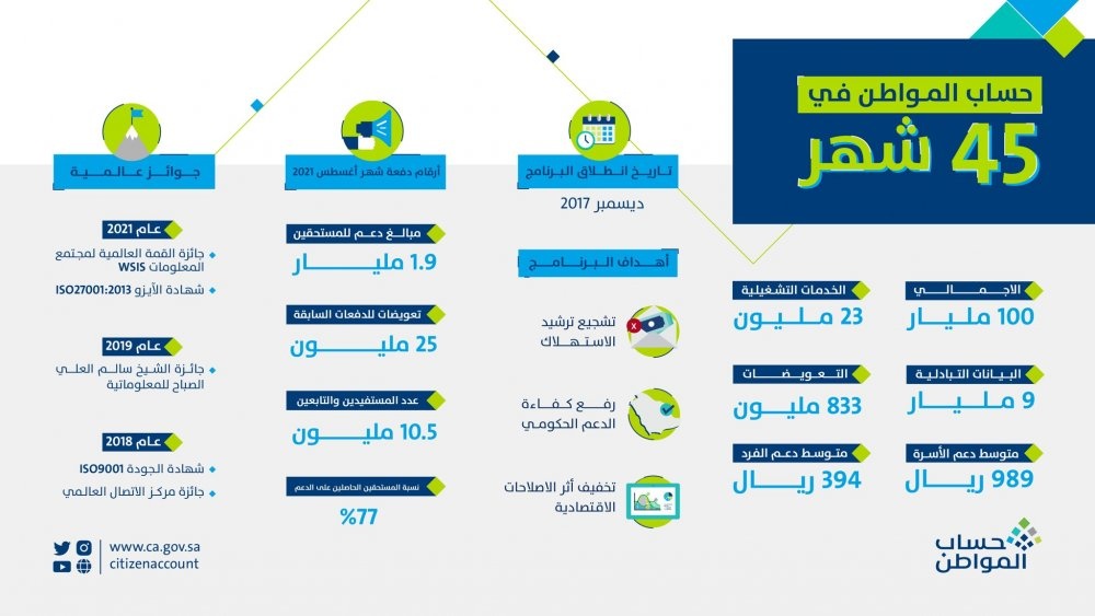 بيان حساب المواطن قبل صدور الدفعة الجديدة