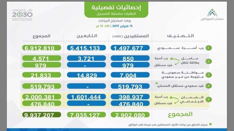 حساب المواطن تسجيل طلاب الجامعات