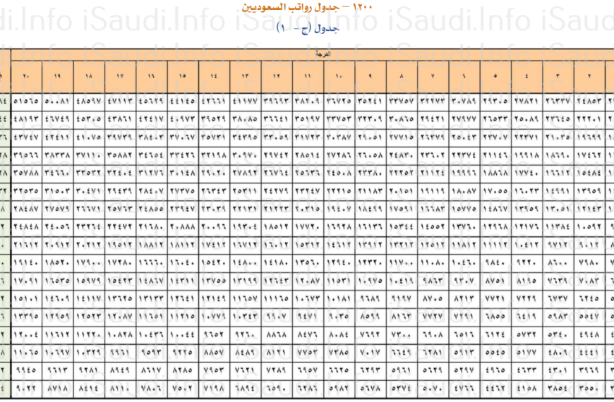 سلم رواتب الأفراد 1445 في القطاع العسكري السعودي