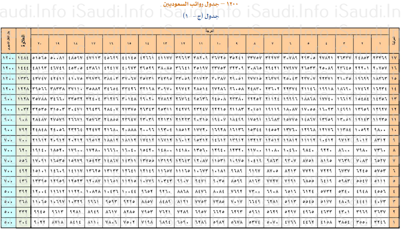 سلم رواتب الأفراد 1445 في القطاع العسكري السعودي