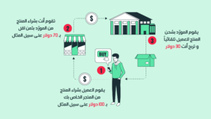 التحديات التي تواجه التجار في الدروب شيبينج