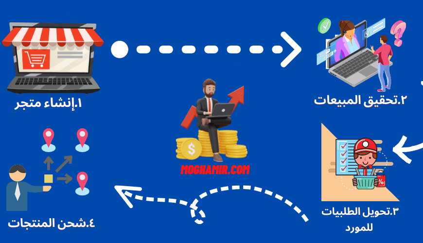 التحديات التي تواجه التجار في الدروب شيبينج